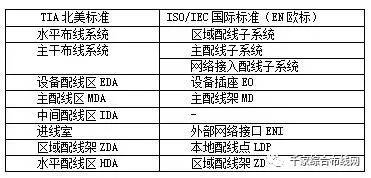 數(shù)據(jù)中心布線系統(tǒng)構(gòu)成命名